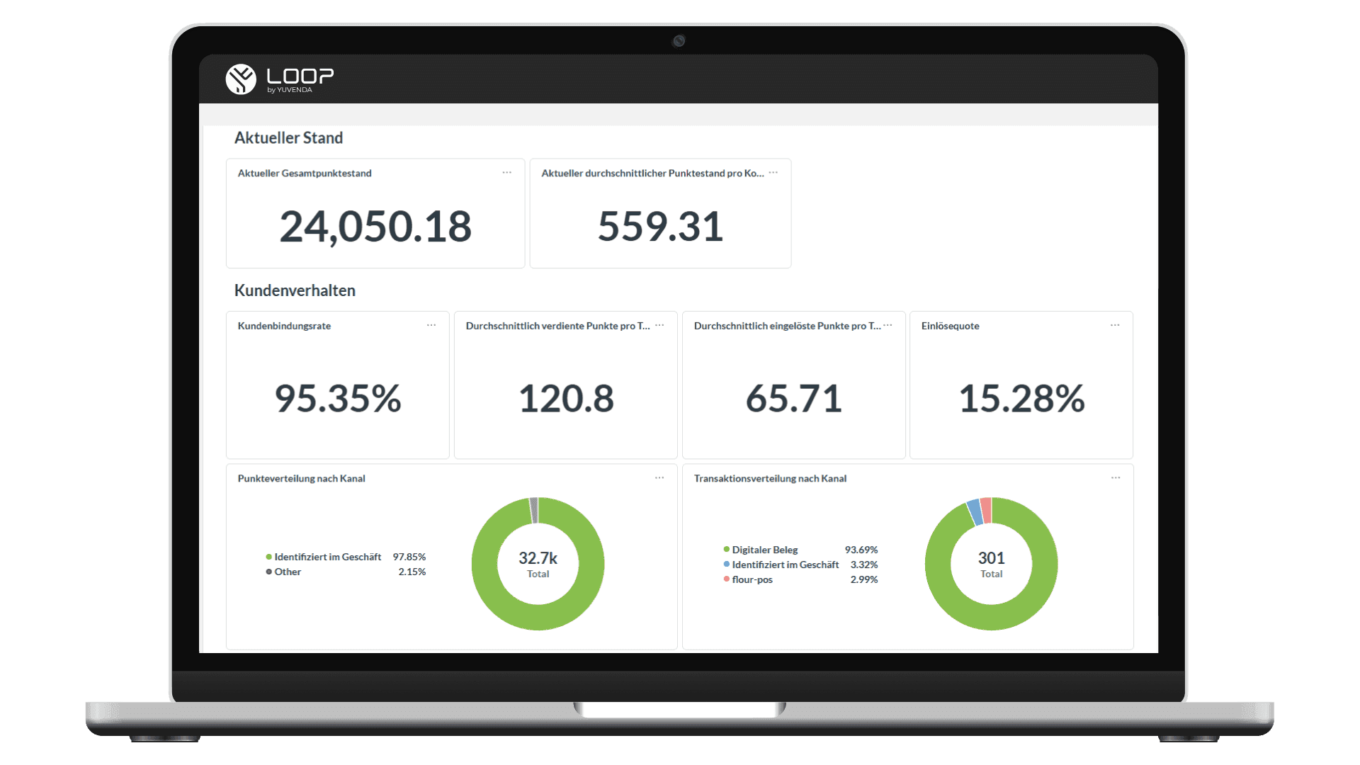 Laptop screen displaying a LOOP business dashboard with various performance metrics and pie charts.